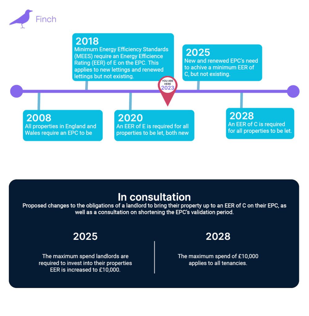 Energy Performance Certificates timeline