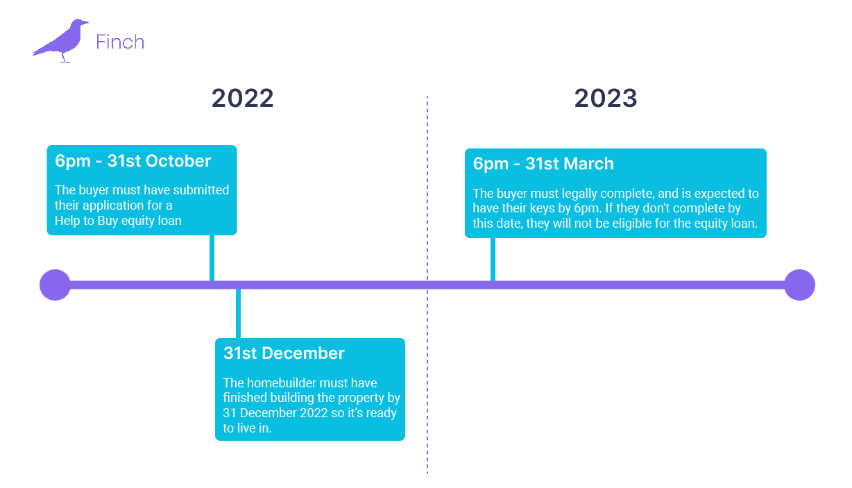 Help to Buy Scheme timeline