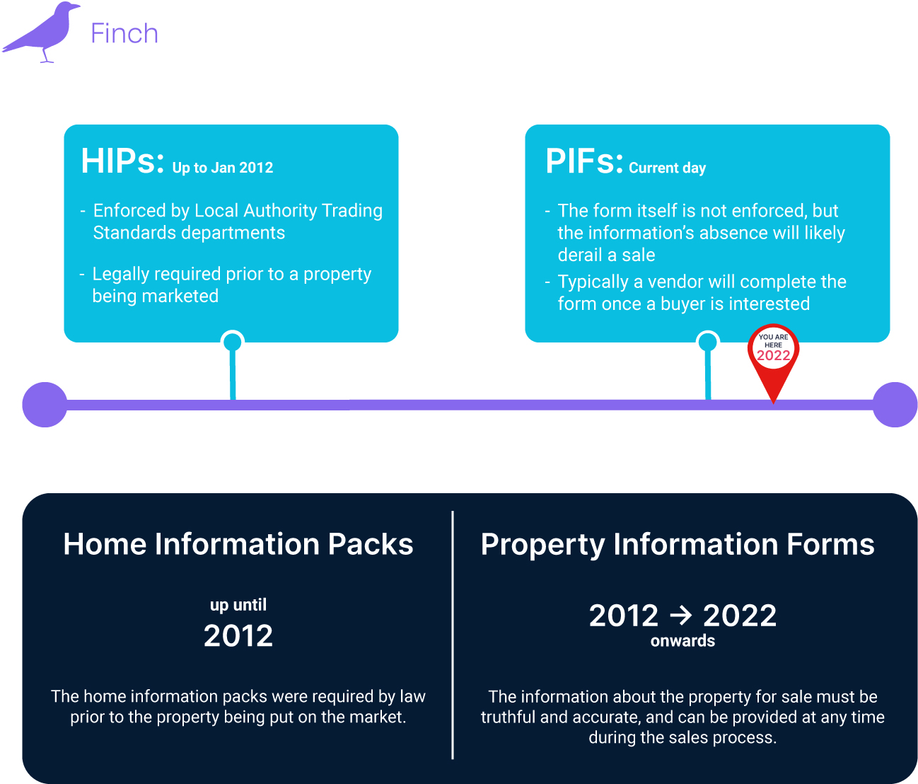 Property Information Form timeline